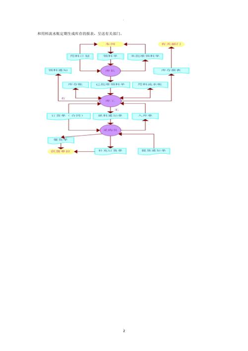 管理信息系统业务流程图